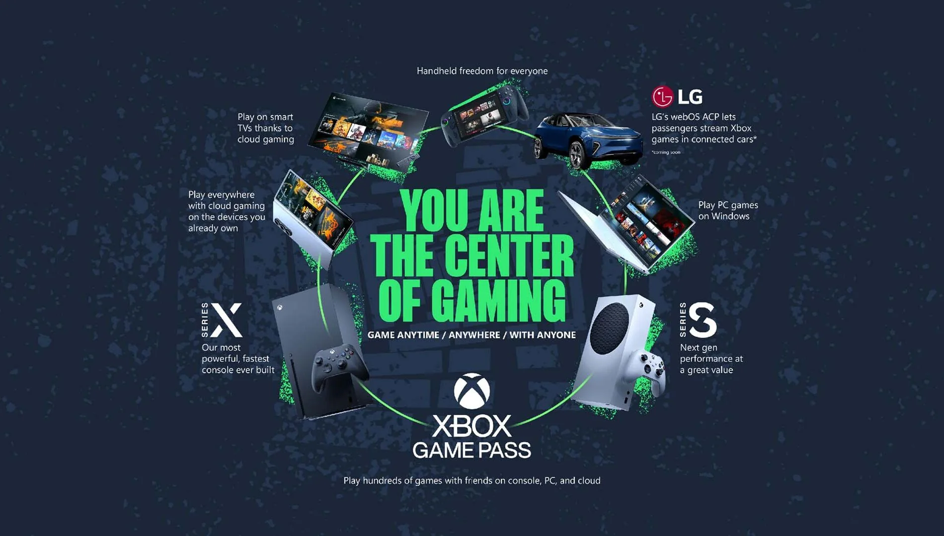 Xbox Cloud Gaming shown across supported screens and gaming devices